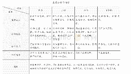 《表6：新课程理念下初中历史教学评价的内容与方式——以部编教材《中国历史》八年级下册为例》