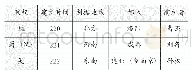 《表1：指导学生绘制历史示意图的策略探究》