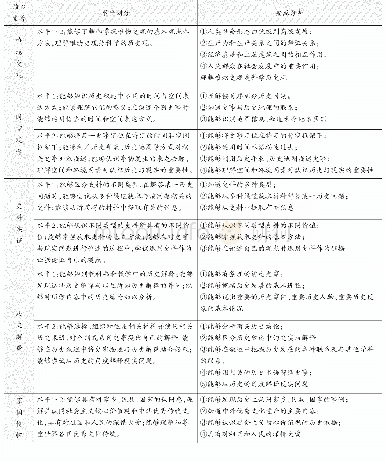 表1 核心素养水平划分与要点分析