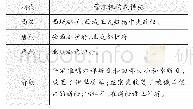 《表1 历代对新疆地区的管辖》