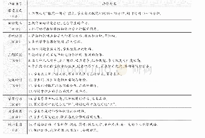 表1 小学劳动技术课堂教学评价标准