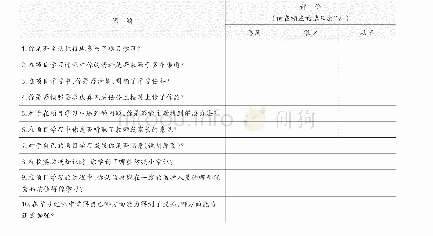 表2“绘制防疫海报，普及防疫知识”项目学习学生评价表