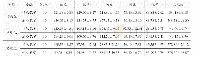 表1 两组实验对象相关初始水平（`x±s)