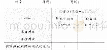 表3 两组学生在课前测试和课后测试的平均得分比较表