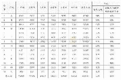 表1“云课”学习人数情况统计表