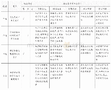 表1 高一学段历史学科核心素养命题双向细目表