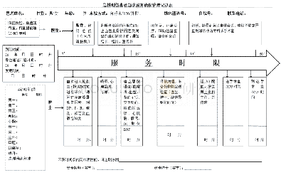 《表1 SOP控制表（min)》