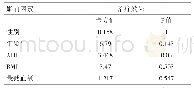 表3 疗效与影响因素：下鼻甲立体成形术联合UPPP术治疗OSAHS近远期临床疗效分析