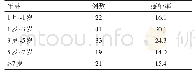 《表1 不同年龄肺炎支原体肺炎结果分析》