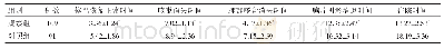 《表2 两组患儿临床相关指标的对比（d)》