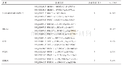 《表1 Luminal A型乳腺癌基因变异前五位结果》