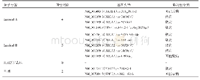 表5 不同乳腺癌分型的致病性基因变异情况