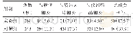 表2 两组转运过程中的不良事件比较[例（%）]