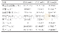 表4 子痫前期发病、分娩孕周、妊娠结局的比较