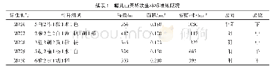 《表1 帽儿山天然次生林标准地概况》