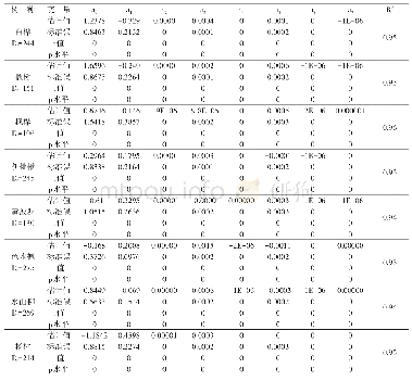 表2 10个树种平均枝条基径模型参数估计