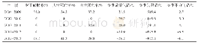 表1 各年冬季负积温、平均气温、最低气温与杨树树干破腹率及越冬死亡率