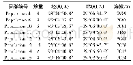 表1 8个居群的样本信息