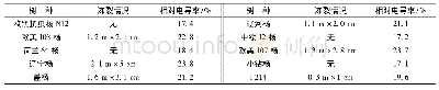 《表3 欧黑抗虫杨N12及主栽杨树品种抗寒能力测定》