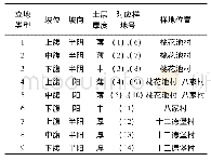 《表1 不同立地类型划分：基于不同立地类型的野杏引种适应性研究》