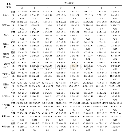 表2 各立地类型野杏生长指标