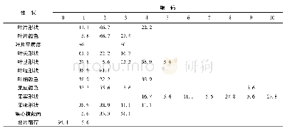 表3 软枣猕猴桃12个质量性状频率分布