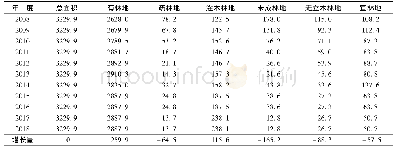 表1 辽宁省生态公益林各地类面积动态统计