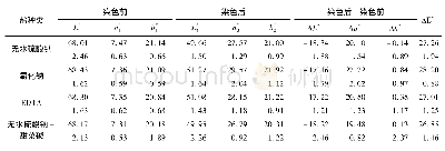 《表2 不同促染剂种类试件染色前后颜色变化》