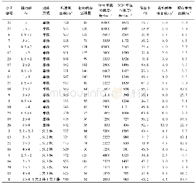 《表1 樟子松不同初植密度试验林分标准地基本情况》