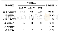 《表3 抚顺市大伙房实验林场松树天牛的诱捕量》