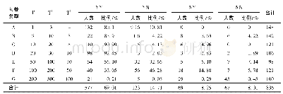 《表2 双边界二分式支付意愿分布》