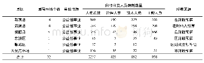 《表5 抚顺市32个国有林场在各县区分布及人员编制情况》