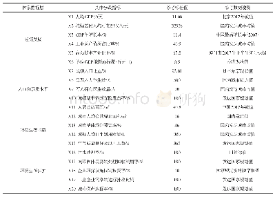 《表1 石家庄城市和生态化水平综合评价指标体系》