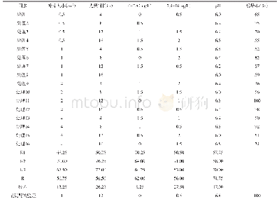 《表3 愈伤组织诱导正交实验结果》