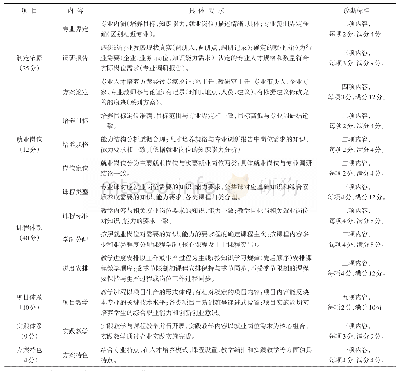 表1 高职教育专业人才培养方案诊断指标体系