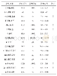 《表1 血常规检测结果：猫子宫蓄脓诊断治疗与预防》