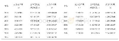 表3 沈阳市蔬菜供给剩余量统计表