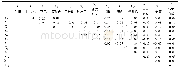 表6 120份野生大豆资源12个性状及病情指数的相关系数