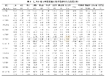 《表4 低N环境下各亲本相关性状特殊配合力效应》