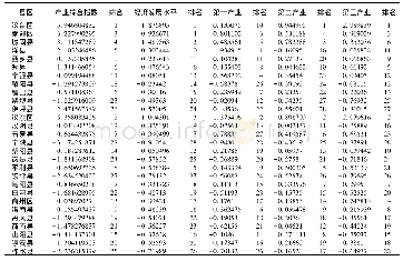 表4 陕南县域产业结构综合评价结果(得分)