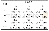 《表1 栽培模式：温室切花菊与蔬菜不同轮作方式的效益分析》