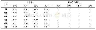 表4 2014—2017年兰州市主城距地面10 m风与臭氧浓度相关性