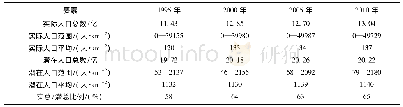 《表2 1995—2010年中国耕地气候潜在可承载人口及全国实际人口情况》