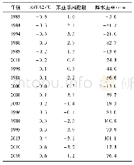 《表3 1981—2016年盛夏赤道中东太平洋海温偏冷时西太平洋暖池海温距平、东亚季风指数、山西降水距平》