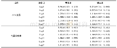 《表1 2015—2016年阜南县、锦屏县年缺血性心脑血管疾病住院人数不同滞后日数的相对风险 (RR值95%CI)》