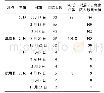 《表2 2015—2016年阜南县、锦屏县降温过程 (24 h降温≥7℃) 前后住院人数变化》