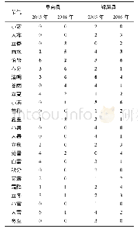 《表3 2015—2016年阜南县、锦屏县不同节气与住院人数高峰的统计》