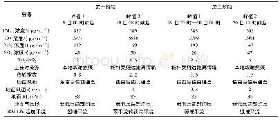 《表3 2017年10月18—20日哈尔滨市各污染物浓度峰值和气象要素》