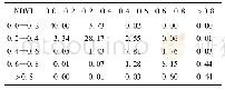 《表4 2010年和2014年植被NDVI等级转移矩阵 (转移面积比例)》