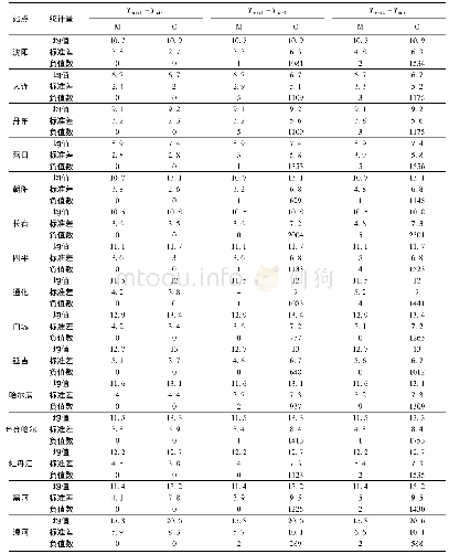 表3 1981—2015年中国东北三省15个代表气象站日较差统计检验